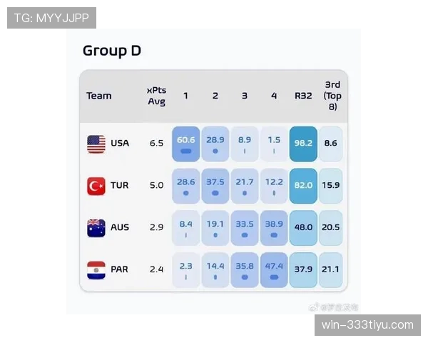 世界杯美国队D组最终出线预测 世界杯美国队D组最终出线预测